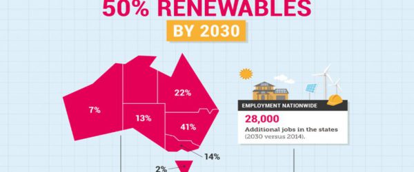 Renewable Energy Jobs: Future Growth in Australia